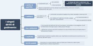 Il diritto di uso e abitazione per talune caratteristiche (la durata, l'estinzione) fa riferimento alle regole stabilite per l'usufrutto. I Diritti Reali Di Godimento La Superficie L Enfiteusi Uso E Abitazione