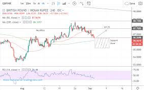 Pound Rupee Rate Could Yet Rebound