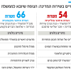 הסיכוי לכך טמון, בין היתר, בהדלפות שהוצגו אתמול במסמך ההגנה מן הצדק שהגישו סניגורי ראש הממשלה. 1