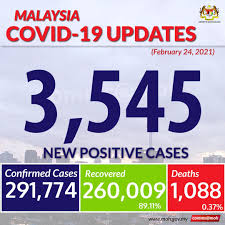 Very few places have been left untouched. Kkmalaysia On Twitter Covid19 Update For Feb 24 Malaysia Recorded 3 545 New Cases With 12 Deaths Who Whowpro