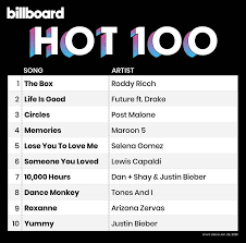 Justin Bieber Crew On Twitter According To Billboard S Hot 100 Chart Justin Bieber S Yummy Has Earned The 10th Spot This Week And 10 000 Hours Has Earned The 7th Spot Https T Co 9qg5jl2nx4
