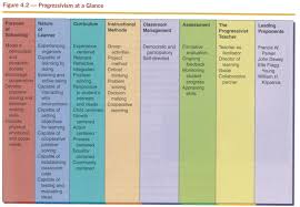 Progressivsm At A Glance Philosophy Of Education Teaching