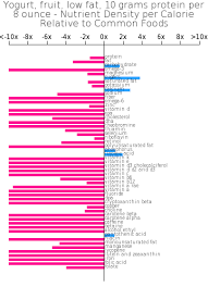 yogurt fruit low fat 10 grams protein per 8 ounce bodbot