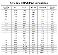 Pvc Pipe Fittings Sizing Chart Pressure Ratings Sch 40