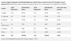 Growth Of Ipad Market Share Defies Shrinking Tablet Shipments