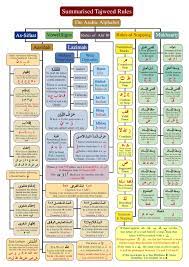Summarised Tajweed Chart 3 Jpg 2 339 3 308 Pixels Learn Quran Quran Recitation Tafsir Al Quran