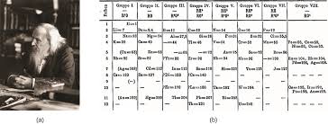 Modern day periodic tables are expanded beyond mendeleev's initial 63 elements. 3 2 A Brief History Of The Organization Of The Periodic Table Chemistry Libretexts