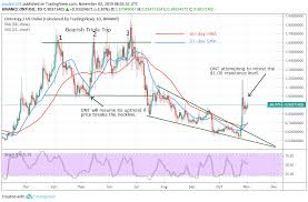 Ontology Price Analysis Ont Is Rising But Has One More