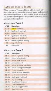 Minor Magical Item Table For Loot D D Dungeons And Dragons Dungeons And Dragons Homebrew Dnd