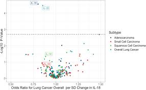 I mean most novels i read so far, although brilliant, lack the real guy like feeling. Il 18 And Lower Risk For Lung Cancer Triangulated Evidence From Germline Predictions Pre Diagnostic Measurements And Tumor Expression Medrxiv