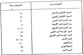 الخواص الطبيعية والكيميائية للماء بيئية الاسماك