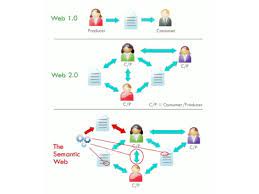 Virtually every modern website makes use of a database to store the majority of website content. 8 Web 2 0 Strategy Ideas Web 2 Web 1 Infographic Marketing