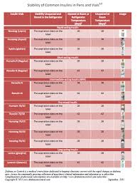 insulin stability charts