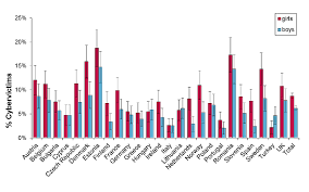 percentage cyberbullying victims by country and gender