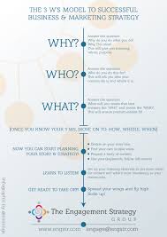 Infographic The 3 Ws Model To Successful Business Marketing Strategy The Engagement Marketing Strategy Business Infographic Marketing Marketing Strategy
