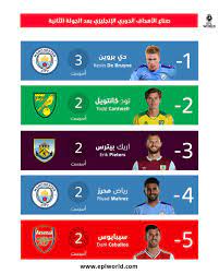 الدوري الانجليزي بالعربي premier league arabic. E P L W O R L D On Twitter ØªØ±ØªÙŠØ¨ Ø§Ù„Ø¯ÙˆØ±ÙŠ Ø§Ù„Ø§Ù†Ø¬Ù„ÙŠØ²ÙŠ Ø§Ù„Ù…Ù…ØªØ§Ø² Ø§Ù„Ù‡Ø¯Ø§ÙÙŠÙ† Ùˆ ØµÙ†Ø§Ø¹ Ø§Ù„Ø£Ù‡Ø¯Ø§Ù ÙÙŠ Ø§Ù„Ø¯ÙˆØ±ÙŠ Ø§Ù„Ø§Ù†Ø¬Ù„ÙŠØ²ÙŠ Ø§Ù„Ù…Ù…ØªØ§Ø² Ø¨Ø¹Ø¯ Ø§Ù„Ø¬ÙˆÙ„Ø© Ø§Ù„Ø«Ø§Ù†ÙŠØ© Ø§Ù„Ø¢Ø±Ø³Ù†Ø§Ù„ Ù„Ø£ÙˆÙ„ Ù…Ø±Ø© ÙŠÙÙˆØ² ÙÙŠ Ø£ÙˆÙ„ Ø¬ÙˆÙ„ØªÙŠÙ†