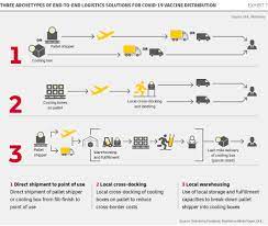 The vaccines in distribution, with the list of countries. Deutsche Post Dhl Group Sep 03 2020 Delivery Of Covid 19 Vaccine Dhl Study Shows How Public And Private Sector Can Partner For Success