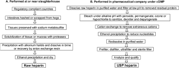 flow chart of the preparation of heparin from animal tissues