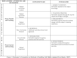 Soft skills training aims to improve individual's problem solving, conflict management and other personal traits that are essential for a successful career. Teachers Perception On Their Readiness In Integrating Soft Skills In The Teaching And Learning Semantic Scholar
