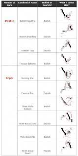 Candlestick Patterns Cheat Sheet Google Search Cfdtrading Forex Forexforbeginners Forexnedir Fo Trading Charts Trading Quotes Stock Trading Strategies