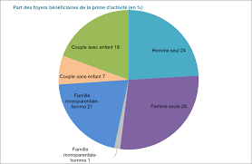 prime d'activité quand et comment demander la prime d'activité en 2021. Https Solidarites Sante Gouv Fr Img Pdf Rapport D Evaluation Prime D Activite Pdf