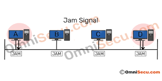 It uses early ethernet technology to overcome collision when it occurs. How Csma Cd Works