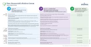 Government Of Nb On Twitter Path To Green Level Announced Nine New Cases Eight In New Brunswick And One Out Of Province Exposure Notifications Https T Co A91yzzlf9p Https T Co 1tfbcxdbqc