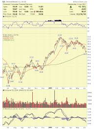 Stock Market Analysis 06 08 11