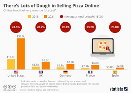 chart theres lots of dough in selling pizza online statista