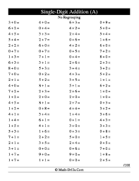 Single Digit Addition 100 Horizontal Questions No Regrouping A Addition Worksheet Addition Worksheets This Or That Questions Childrens Worksheets