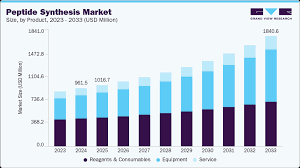 Peptide Synthesis Market Size, Share ...