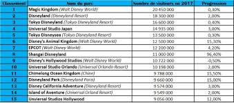 Le groupe euro disney sait comment faire de la destination une. Frequentation Des Parcs En 2017 Disney En Premiere Place