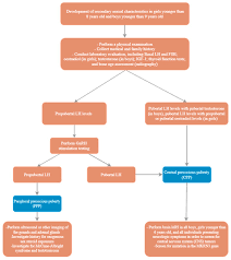 Image result for Sexual Development