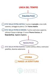 La percezione del tempo durata avviene attraverso la successione e l'alternanza di questi momenti. Mappa Linea Del Tempo Mappa Paleolitico Scuola Elementare