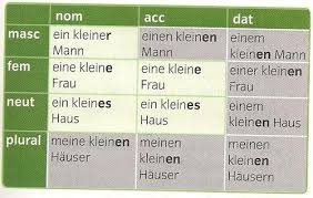 Gcse German Adjective Endings Graducation