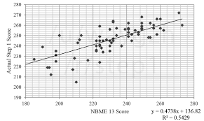 Maybe you would like to learn more about one of these? Usmle Free 120 Score Conversion Step 1