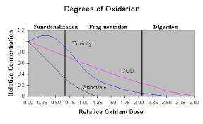 bod and cod removal using hydrogen peroxide h2o2 usp