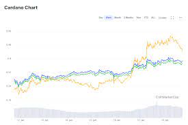Cardano's price history is slightly different on the adabtc trading pair. Cardano May Soon Flip Xrp Dot Price Expected To Hit 20 Shortly