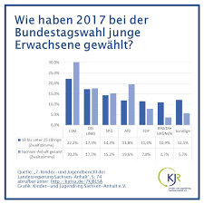 Juni 2021 be­wer­ben sich ins­ge­samt 449 per­so­nen aus 22 par­tei­en um einen sitz. Junge Menschen Und Politik Kinder Und Jugendring Sachsen Anhalt E V