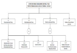 Image result for FOTO ALUR PENGELOLAAN PROYEK