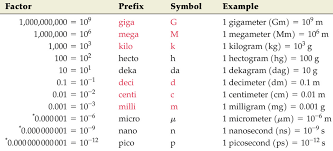 คำอุปสรรค์ (prefixes) คำอุปสรรค (prefixes) เมื่อค่าในหน่วยฐานหรือหน่วยอนุพัทธ์น้อยหรือมากเกินไปเราอาจเขียนค่านั้นอยู่ในรูปตัวเลขคูณ ด้วย ตัวพหุคูณ. 1 Kw à¸ à¸§ à¸•à¸• à¸„à¸£ à¸š Pantip