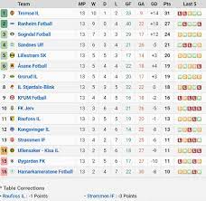 As of 13 may 2021. Norwegian Football Page 5 Uefa European Football Forum