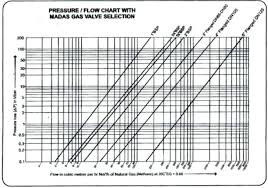 Natural Gas Orifice Size Chart Www Bedowntowndaytona Com