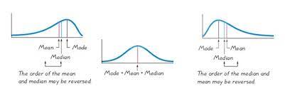 Shape Center And Spread Of A Distribution