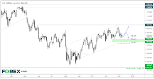 usd holds support ahead of fomc