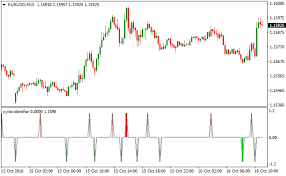 Cycle Identifier Signals Metatrader 4 Forex Indicator