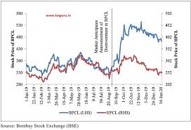Get the latest bpcl stock price updates: Privatization And Wealth Creation