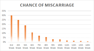 chance of miscarriage by week full chart shortform blog