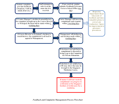 Studious Customer Complaint Handling Flowchart 2019