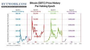 That first block is worth about $36.000 at the time of writing. Bitcoin Price History Chart All Time 2008 2021 Historical Data